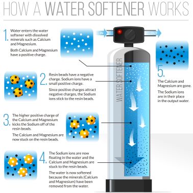 water softener works